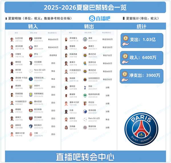 巴黎夏窗豪掷亿元加固防线,扎巴尔尼与舍瓦利耶加盟,多纳鲁马离队